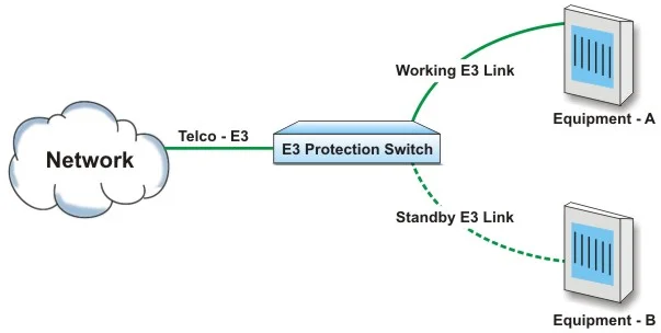 E3 Failover Protection Switching