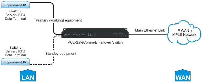 Ethernet Failover Protection