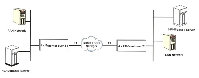 Remote LAN Connections over Optical SONET Network