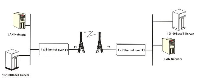 Remote LAN Connections over Wireless Network