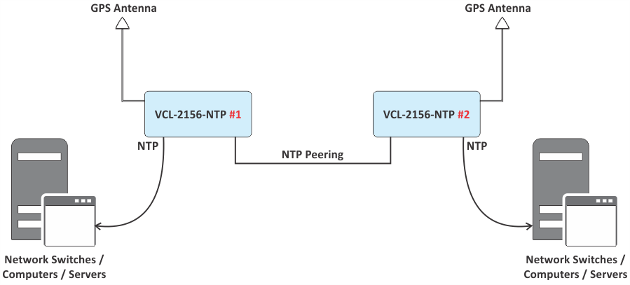 Redundant NTP Server Application #1