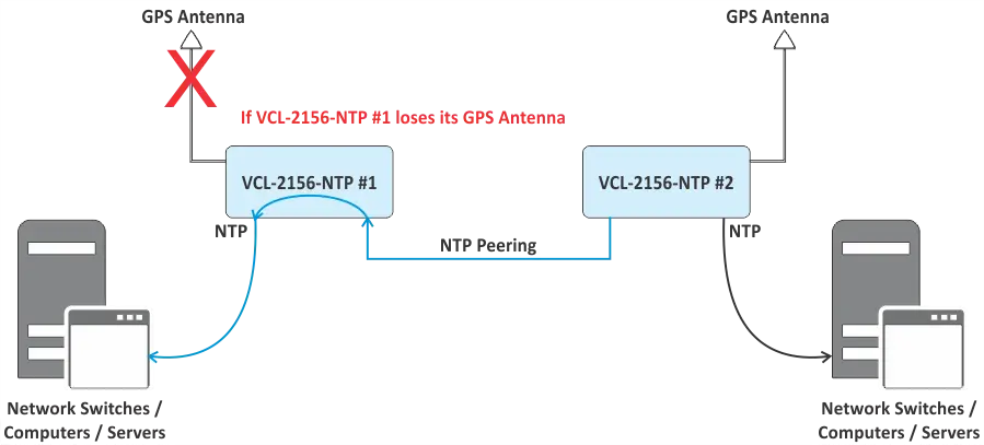 Redundant NTP Server Application #2