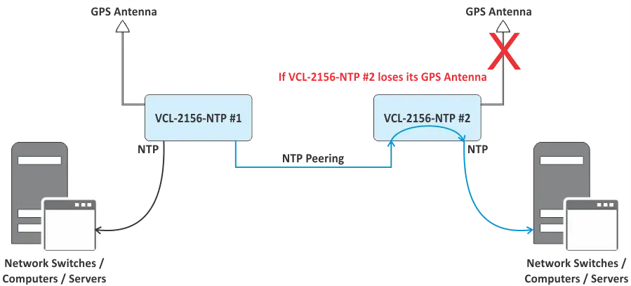 Redundant NTP Server Application #3