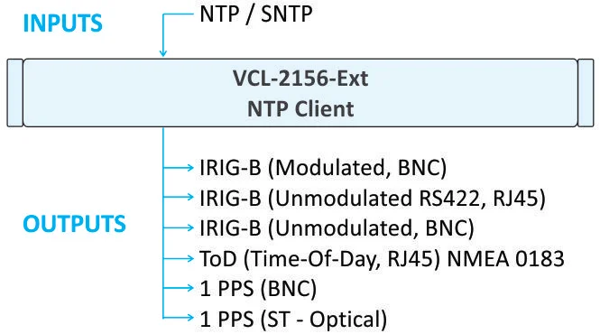 NTP Time Server with IRIG-B Outputs