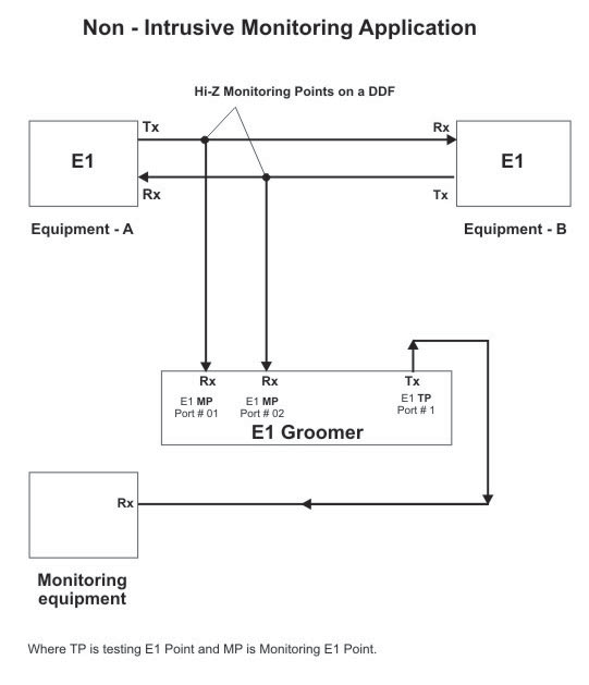 64 E1 Port Plus Monitoring Groomer