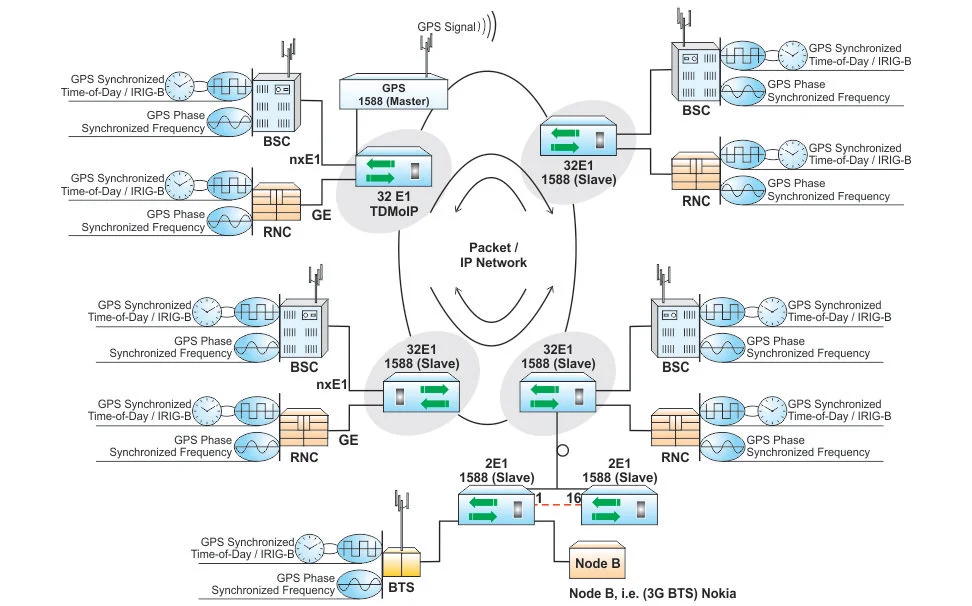 Using IEEE 1588v2 to distribute E1s, ToD and Frequency Synchronization