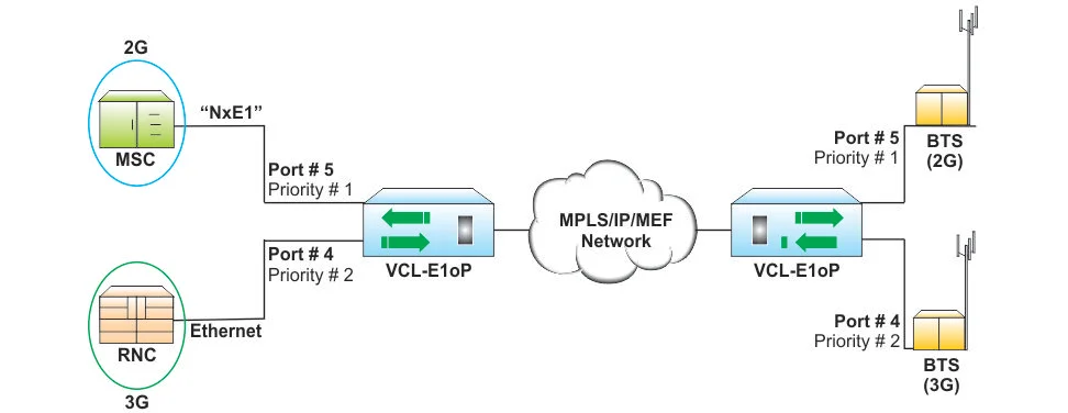 Port Based Priority Classifying Services