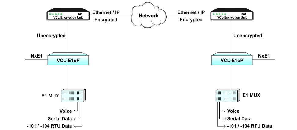 Voice and data transmission over secured encrypted links