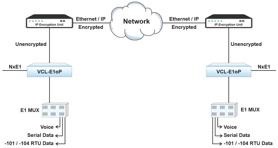 Voice and data transmission over secured encrypted links