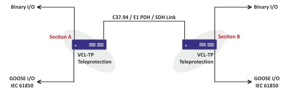 Teleprotection with IEC-61850 GOOSE interface over C37.94 / E1 / SDH