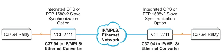 Teleprotection over IEEE C37.94 Optical Interface