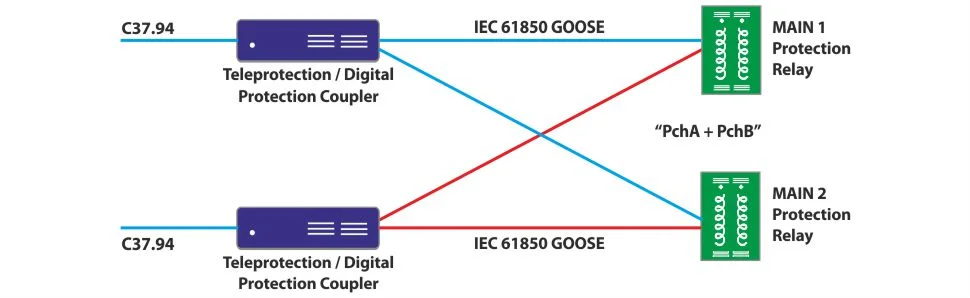 Teleprotection over IP / MPLS Network